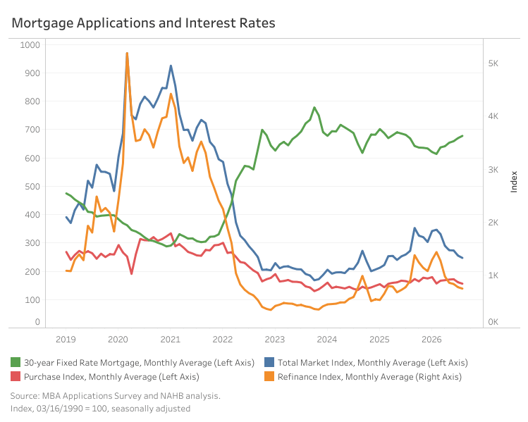 Mortgage Applications Decline for Sixth Straight Month in August – Eye On Housing