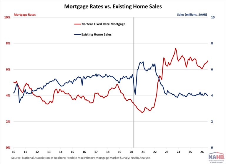 Existing Home Sales Fall despite Improved Inventory – Eye On Housing