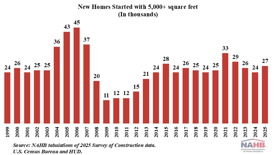 Market Share of 5,000+ Sq. Ft. Homes Edges Higher in 2025 – Eye On Housing