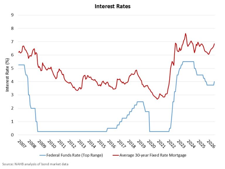 With Inflation Uptick, Fed Hikes and Signals More to Come – Eye On Housing