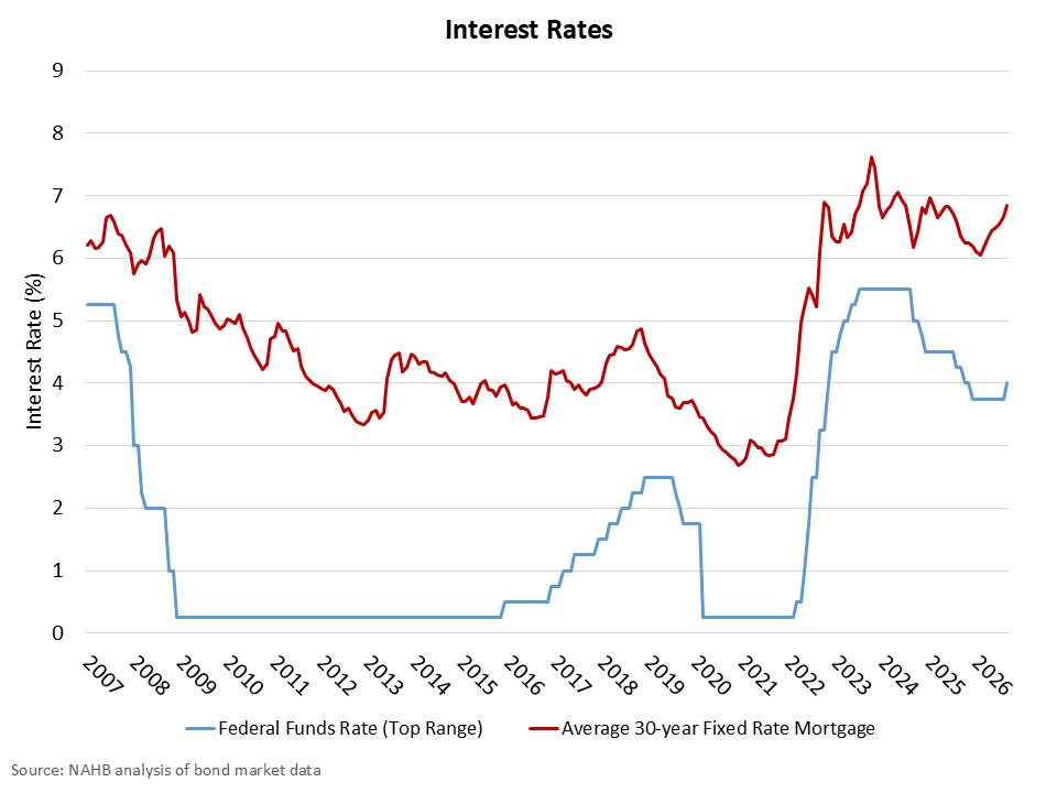 With Inflation Uptick, Fed Hikes and Signals More to Come – Eye On Housing