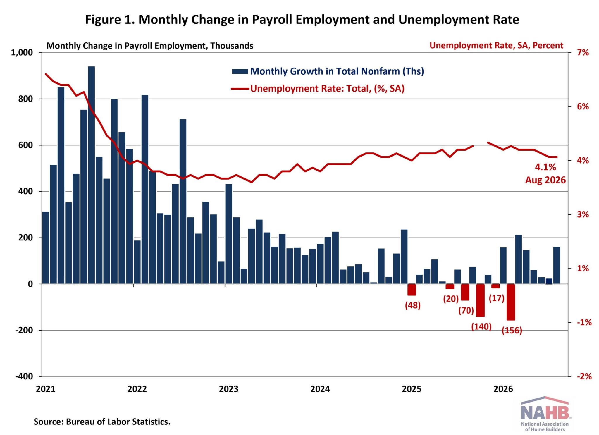 U.S. Economy Adds 162,000 Jobs in August – Eye On Housing