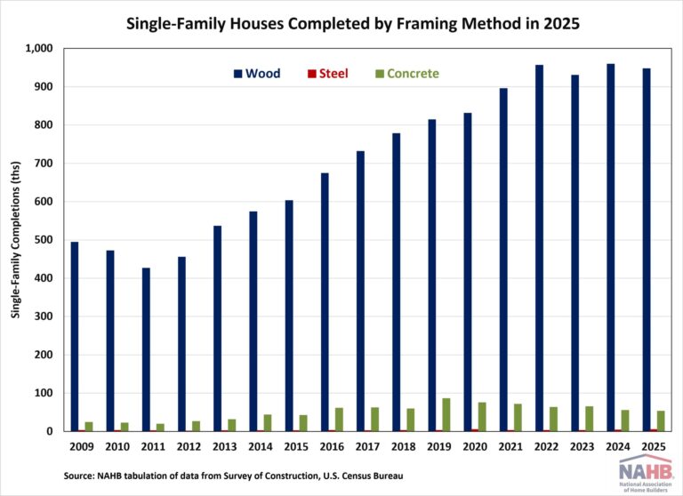 Wood Framing Continues to Dominate Single-Family Construction – Eye On Housing