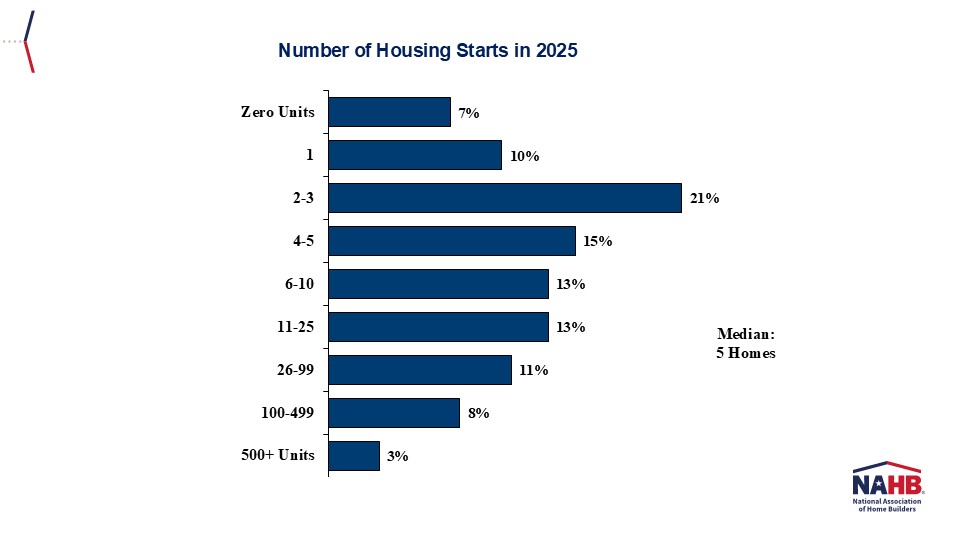 Who Are NAHB’s Builder Members? – Eye On Housing
