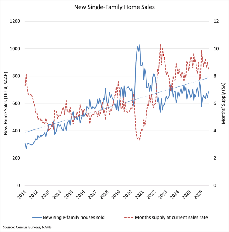 New Home Sales Rise as Affordability Challenges Continue – Eye On Housing