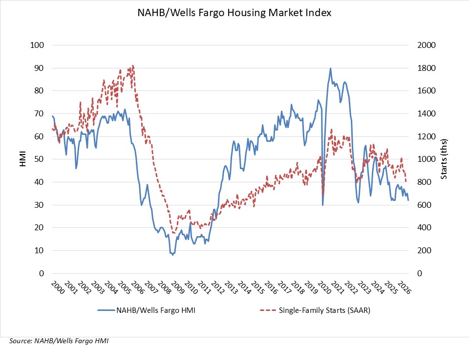 Builder Sentiment Falls on Higher Interest Rates and Costs – Eye On Housing