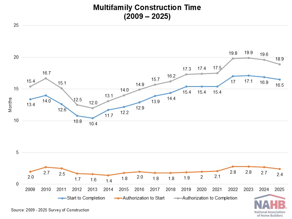 Shorter Apartment Construction Time in 2025 – Eye On Housing