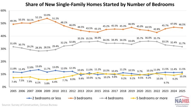 Bedrooms in New Single-Family Homes in 2025 – Eye On Housing