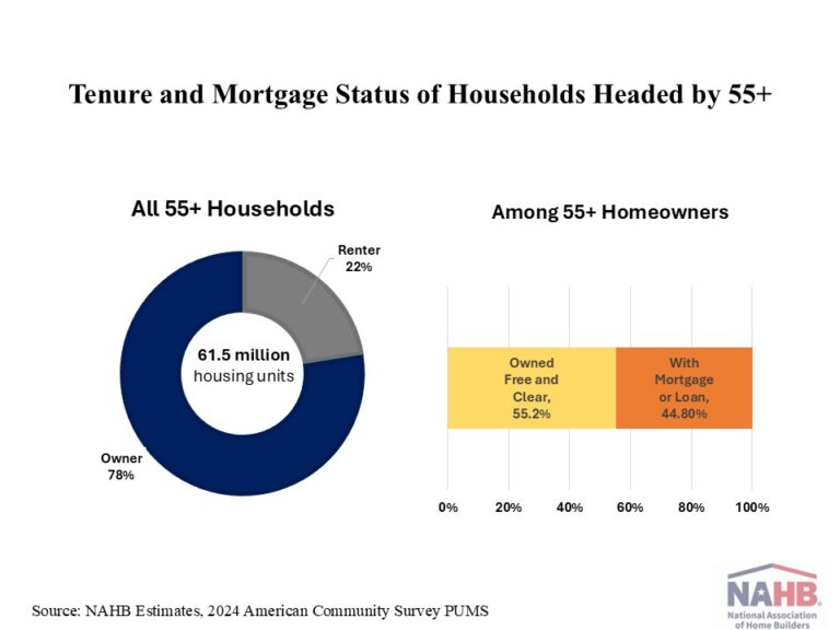 Single-Family Detached Homes Still Dominate Among the 55+ Population – Eye On Housing