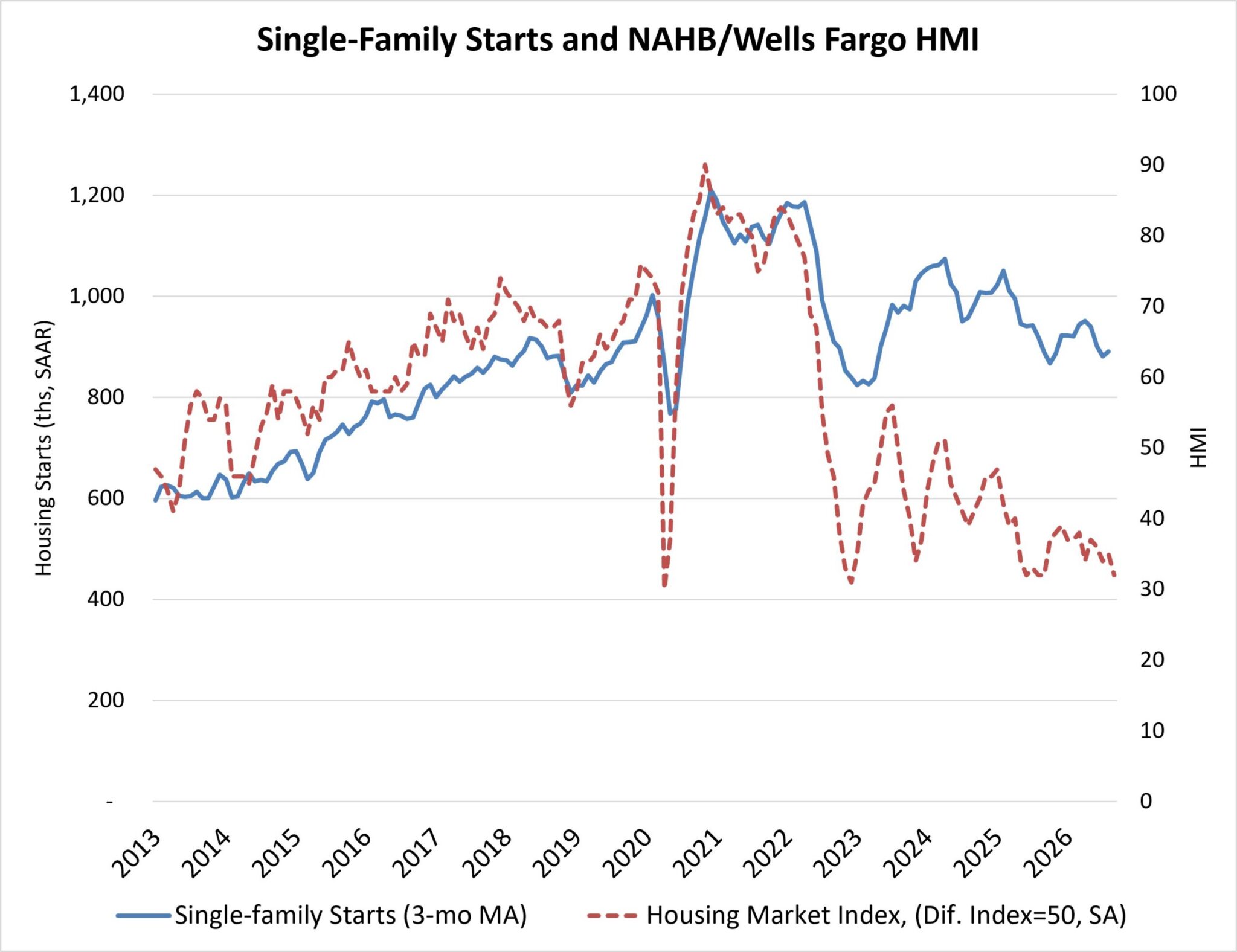 Single-Family Starts Rebound but Market Challenges Persist – Eye On Housing