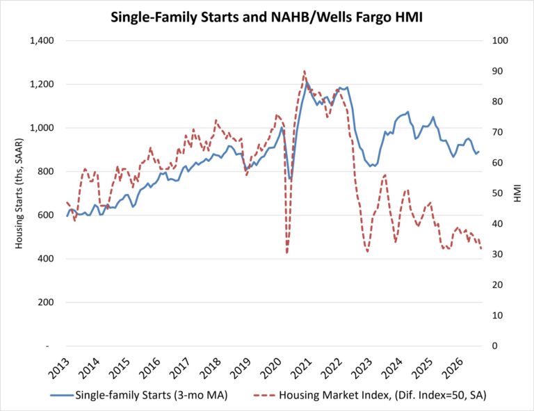 Single-Family Starts Rebound but Market Challenges Persist – Eye On Housing