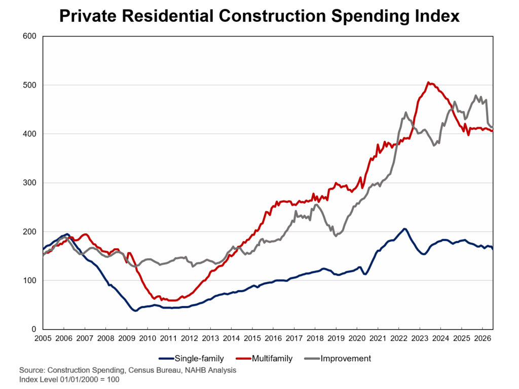 Private Residential Construction Spending Continues to Weaken – Eye On Housing