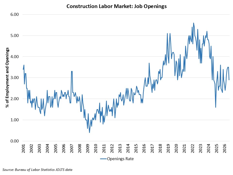 August Construction Job Openings – Eye On Housing