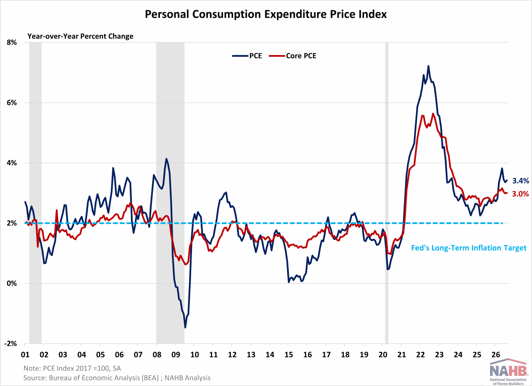 PCE Inflation Remains Elevated – Eye On Housing