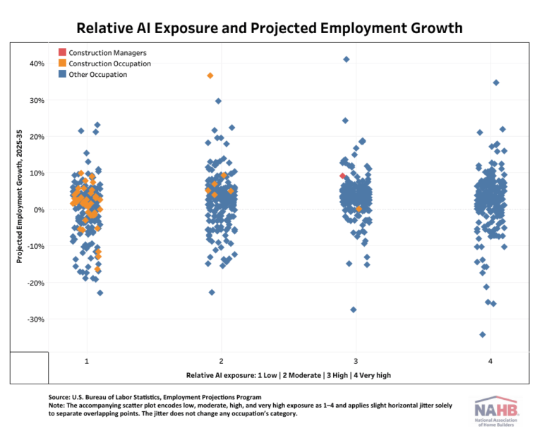 AI Exposure Remains Relatively Low Across Most Construction Occupations – Eye On Housing