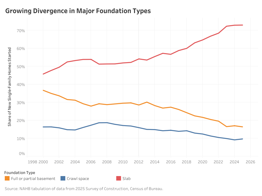 Slabs Overtake Basements in the East North Central Division – Eye On Housing