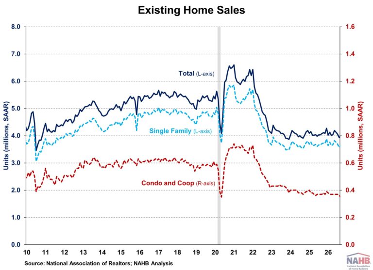 Existing Home Sales Increased in September – Eye On Housing