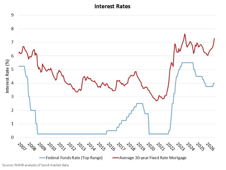 Fed Holds Rates, With Two Votes for Another Hike – Eye On Housing