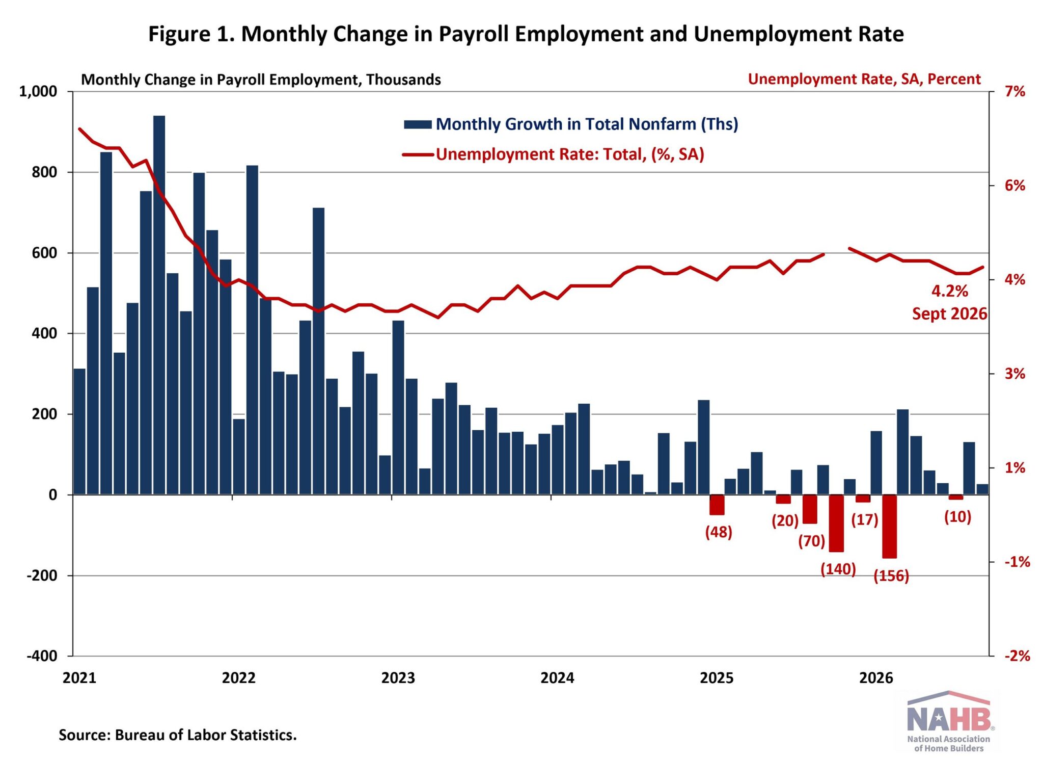 U.S. Economy Adds 29,000 Jobs in September as Prior Months Are Revised Down – Eye On Housing