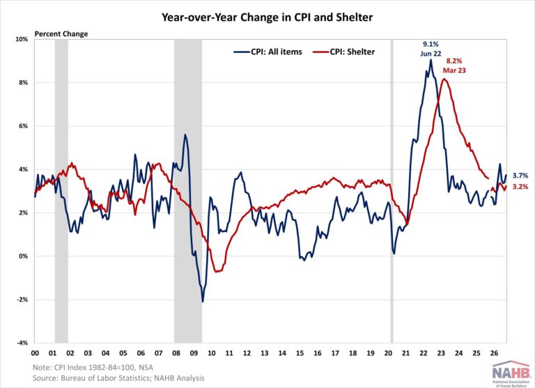 Inflation Accelerated in September – Eye On Housing