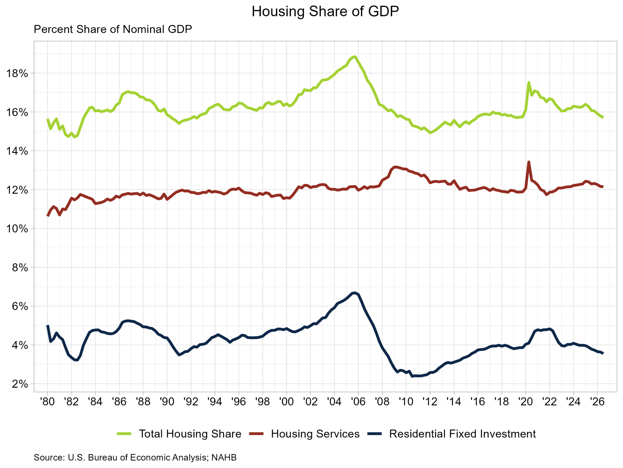Housing’s Share of the Economy Falls Again as It Continues to Face Headwinds – Eye On