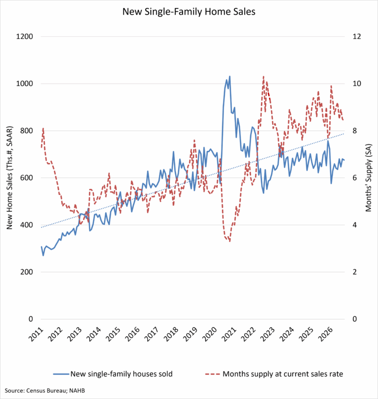 Affordability Challenges Push New Home Sales Lower – Eye On Housing