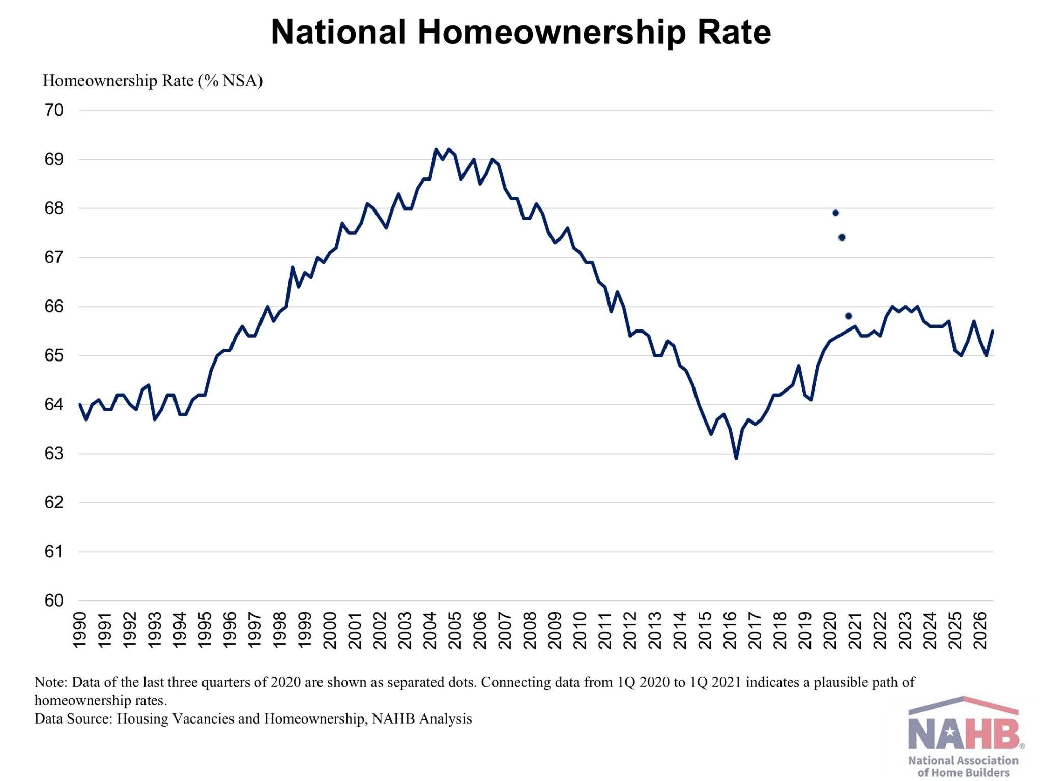 Homeownership Rate Rises to 65.5% – Eye On Housing