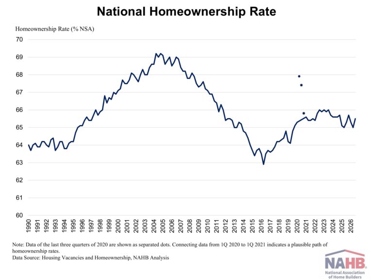 Homeownership Rate Rises to 65.5% – Eye On Housing
