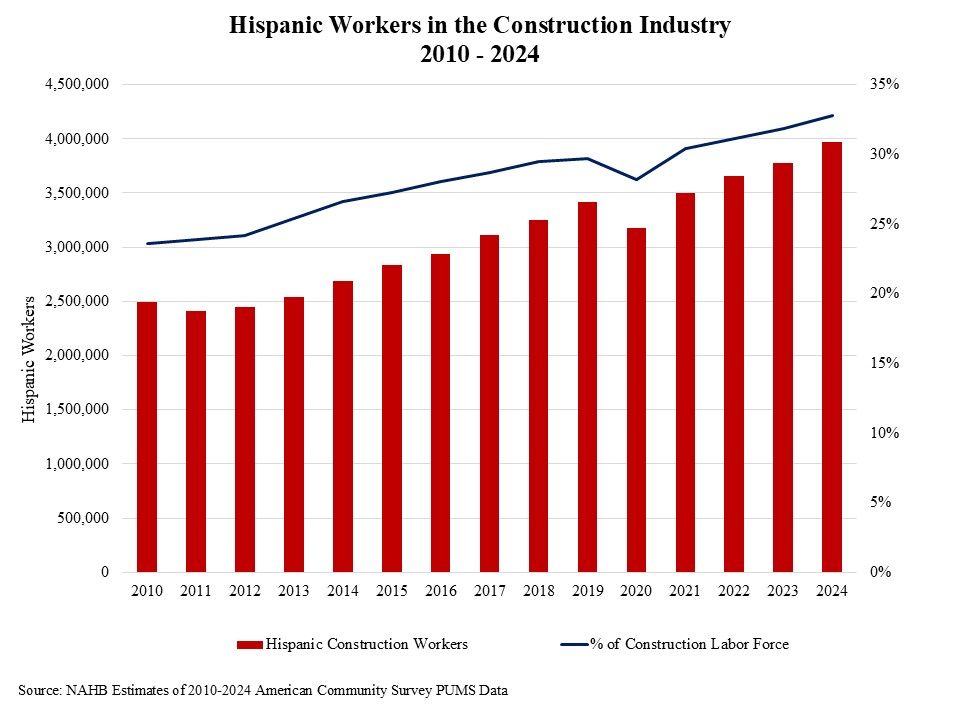 Nearly One in Three Construction Workers are Hispanic – Eye On Housing