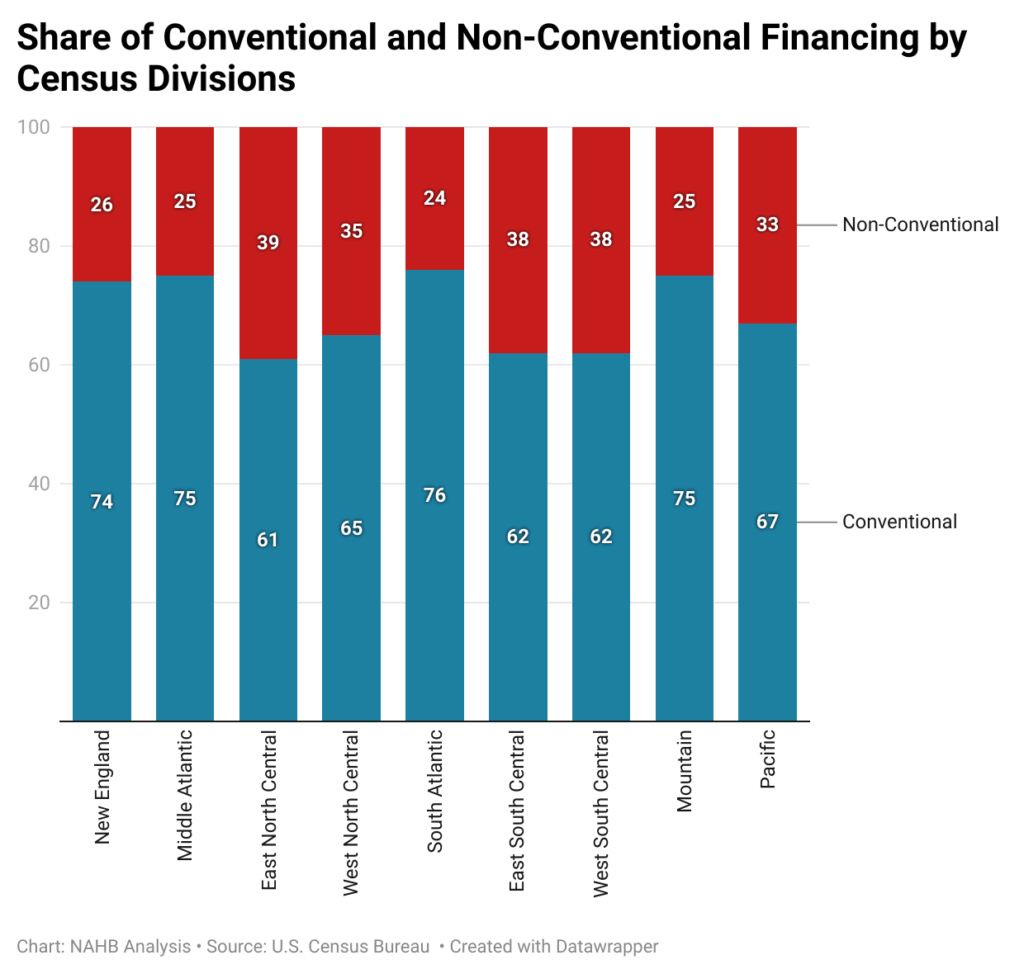 Uptick for Non-Conventional Financing in 2025 – Eye On Housing